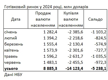 Українці скоротили купівлю валюти у банках