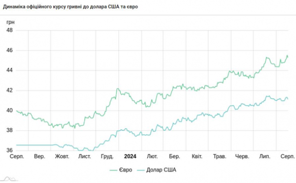 НБУ зміцнив гривню: офіційний курс валют на п’ятницю