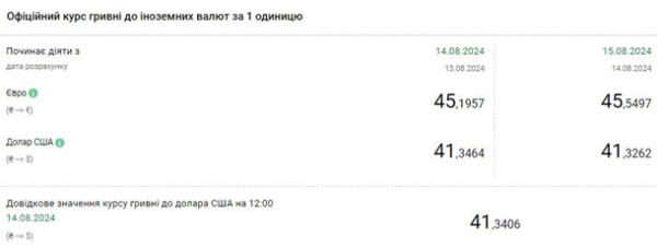 НБУ встановив офіційний курс валют на четвер