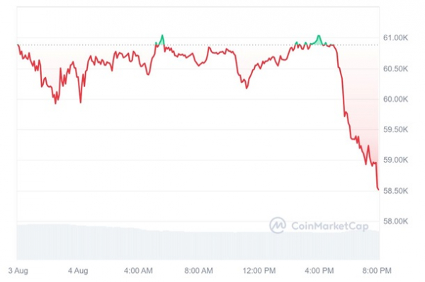 Ціна біткоїну впала нижче психологічного рівня у $60 тисяч