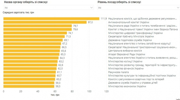 Середня зарплата у держсекторі перевищила 55 тисяч гривень