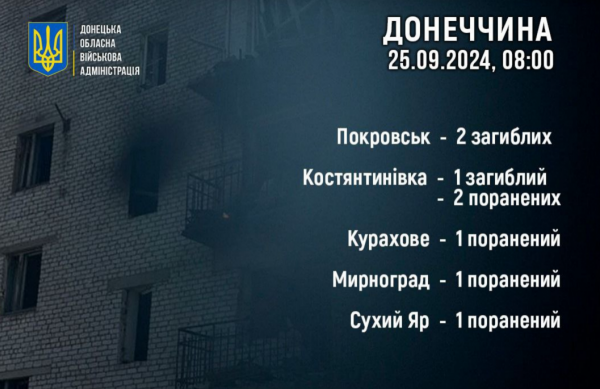 Обстріл Донеччини 24 вересня – троє мешканців загинули - 25 вересня 2024 :: Донеччина