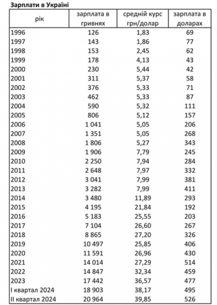 Середня зарплата в Україні перевищила 500 доларів