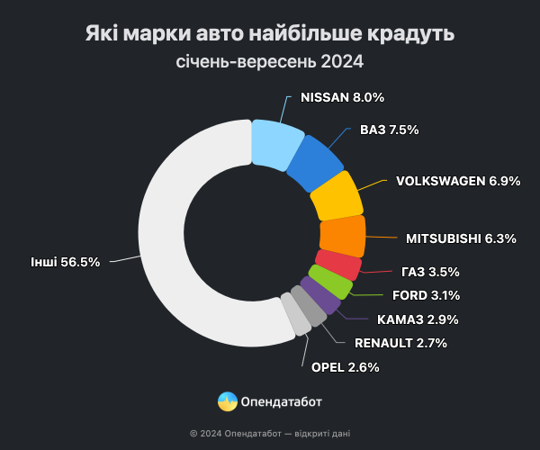 Викрадення автомобілів - найбільше крадіжок фіксується в Донецькій області - 23 жовтня 2024 :: Донеччина