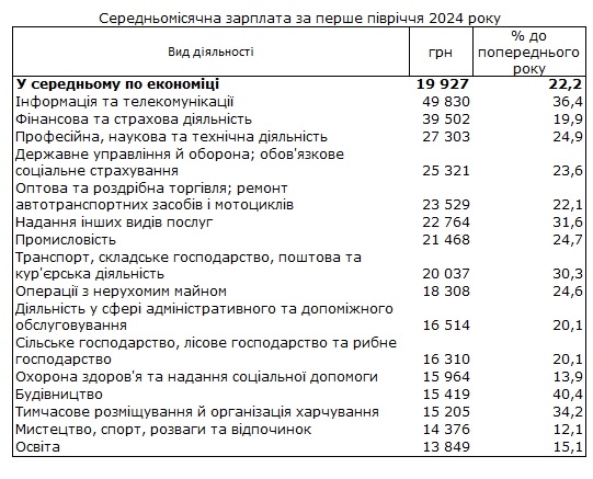 В Україні середня заробітна плата зросла на 22%