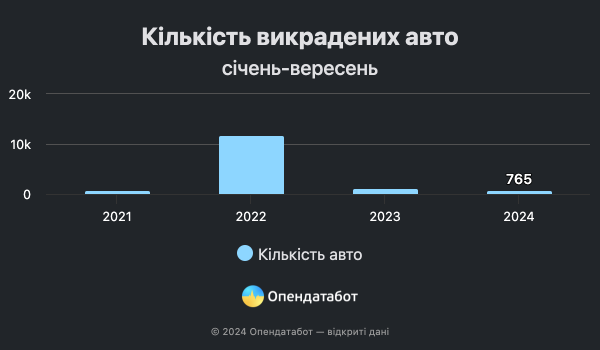 Викрадення автомобілів - найбільше крадіжок фіксується в Донецькій області - 23 жовтня 2024 :: Донеччина