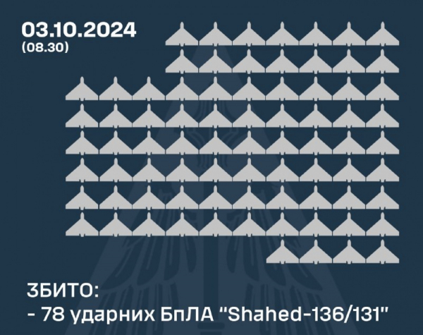 ППО України збила 78 із 105 БпЛА «Шахед»: ПС ЗСУ - 03 жовтня 2024 :: Донеччина