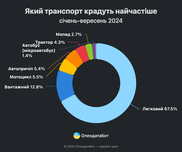 Викрадення автомобілів - найбільше крадіжок фіксується в Донецькій області - 23 жовтня 2024 :: Донеччина