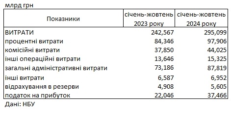 Українські банки показали рекордний прибуток