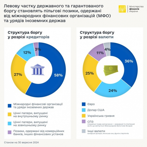 Держборг України подешевшав на понад 20%