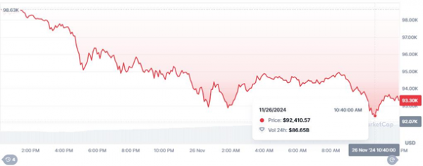Bitcoin різко обвалився до майже $92 400