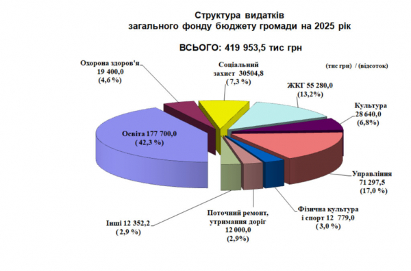 Бюджет Нововолинської громади на 2025 рік становитиме 450 мільйонів гривень: проєкт | Новини Нововолинська