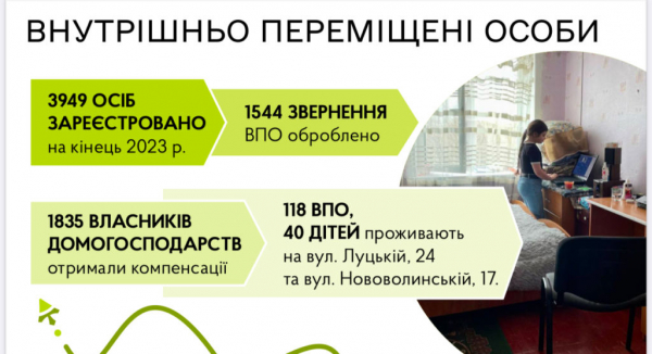 Допомога військовим, медицина, соцзахист: мер Нововолинська прозвітував про роботу за 2023 рік | Новини Нововолинська