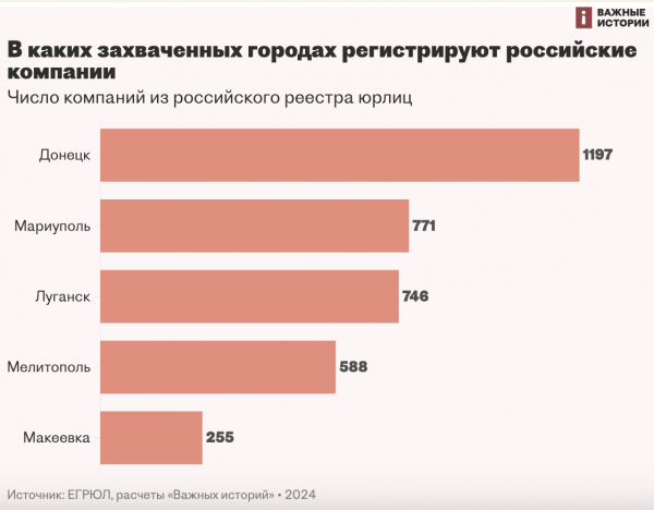 Будують, ріжуть заводи та вивозять вугілля – чим промишляють росіяни в окупації - 21 грудня 2024 :: Донеччина