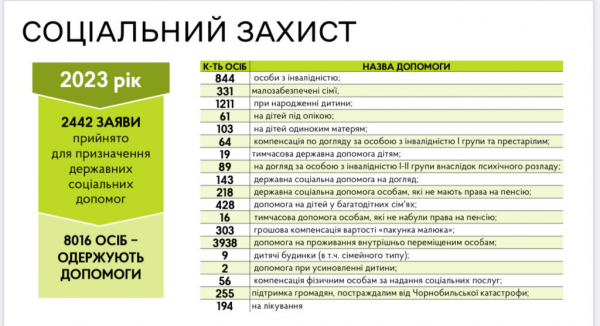 Допомога військовим, медицина, соцзахист: мер Нововолинська прозвітував про роботу за 2023 рік | Новини Нововолинська