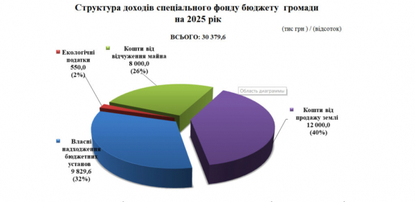 Бюджет Нововолинської громади на 2025 рік становитиме 450 мільйонів гривень: проєкт | Новини Нововолинська