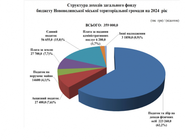 Бюджет Нововолинської громади на 2024 рік становить 514 млн грн | Новини Нововолинська