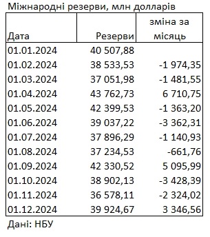 Міжнародні резерви України зросли до 40 млрд доларів