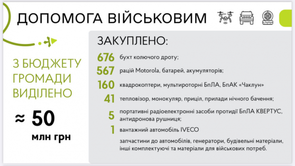 Допомога військовим, медицина, соцзахист: мер Нововолинська прозвітував про роботу за 2023 рік | Новини Нововолинська