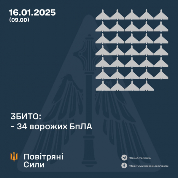 Сили ППО вночі збили 34 безпілотники російських окупантів - 16 січня 2025 :: Донеччина