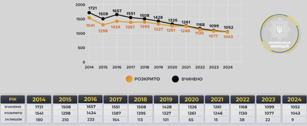 МВС розповіло про статистику вбивств в Україні за 2024 рік - 18 січня 2025 :: Донеччина