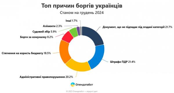 З початку війни кількість боргів в Україні зросла майже на третину