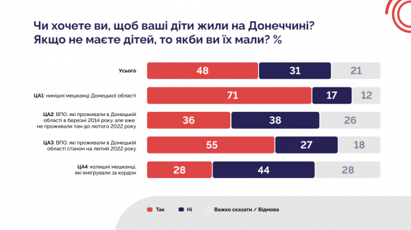 Переселенці з Донецької області: 60% готові повернутися, але чекають на безпеку - 20 лютого 2025 :: Донеччина