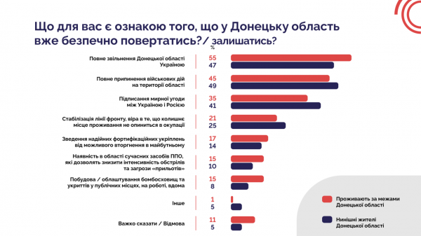 Переселенці з Донецької області: 60% готові повернутися, але чекають на безпеку - 20 лютого 2025 :: Донеччина