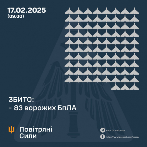 Протягом минулої ночі Україну атакували близько 150 військових безпілотників - 17 лютого 2025 :: Донеччина