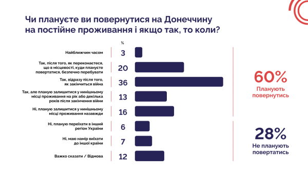 Переселенці з Донецької області: 60% готові повернутися, але чекають на безпеку - 20 лютого 2025 :: Донеччина