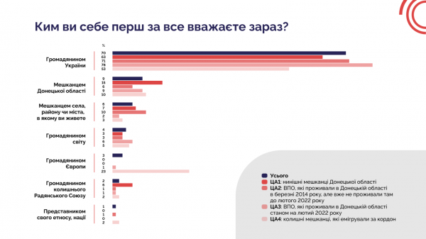 Переселенці з Донецької області: 60% готові повернутися, але чекають на безпеку - 20 лютого 2025 :: Донеччина