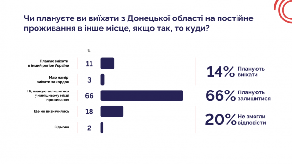 Переселенці з Донецької області: 60% готові повернутися, але чекають на безпеку - 20 лютого 2025 :: Донеччина