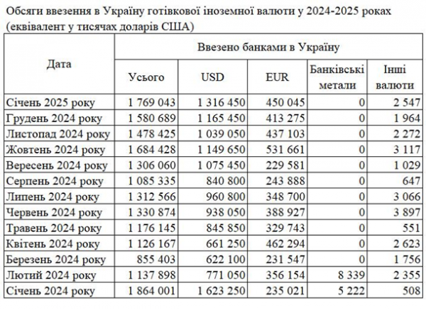Банки ввезли в Україну рекордний обсяг готівкової валюти