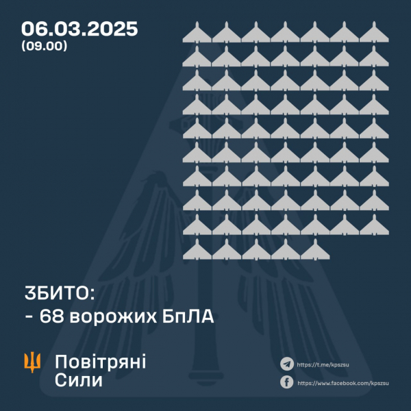 Обстріл України 6 березня - ППО збила 68 БПЛА - 06 березня 2025 :: Донеччина