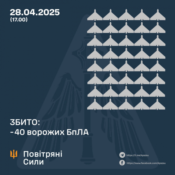 Понад 160 російських дронів атакували Україну, зокрема Донеччину - 28 квітня 2025 :: Донеччина Понад 160 російських дронів атакували Україну, зокрема Донеччину - 28 квітня 2025 :: Донеччина