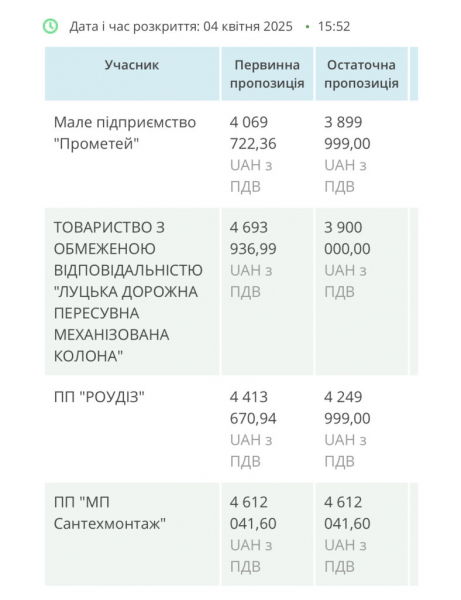 Хто і за скільки ремонтуватиме дороги в Нововолинську та Благодатному | Новини Нововолинська