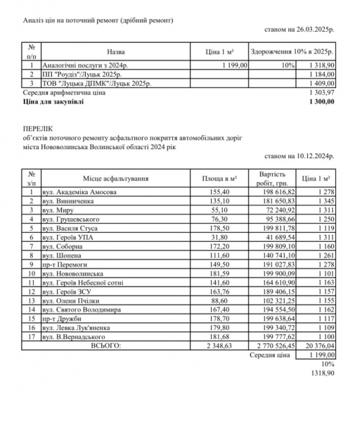 Хто і за скільки ремонтуватиме дороги в Нововолинську та Благодатному | Новини Нововолинська