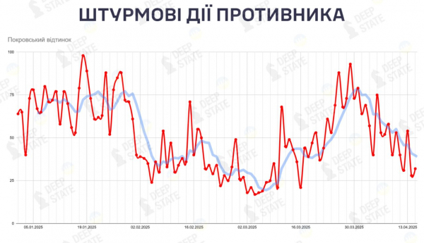 У квітні почала падати інтенсивність штурмів армії РФ на Покровському напрямку - 16 квітня 2025 :: Донеччина У квітні почала падати інтенсивність штурмів армії РФ на Покровському напрямку - 16 квітня 2025 :: Донеччина