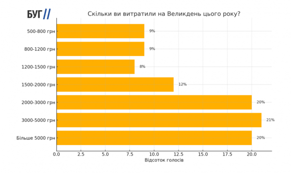 Скільки цьогоріч коштував Великдень мешканцям Нововолинська та Володимира: опитування від «БУГ» | Новини Нововолинська Скільки цьогоріч коштував Великдень мешканцям Нововолинська та Володимира: опитування від «БУГ» | Новини Нововолинська