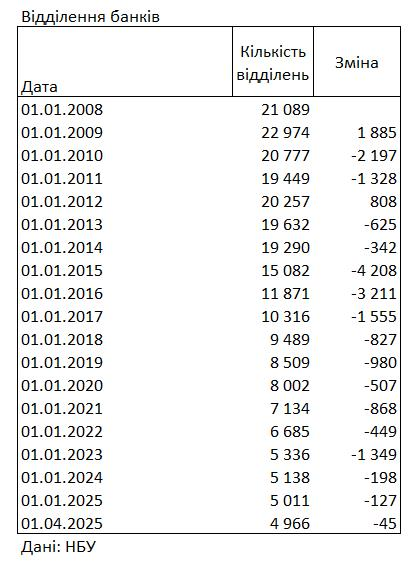 В Україні залишилося менше 5000 відділень банків В Україні залишилося менше 5000 відділень банків