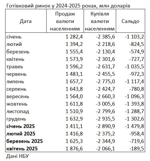 Українці різко скоротили купівлю доларів у банках