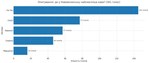 Де у Нововолинську найсмачніша кава?, - результати опитування у соцмережах | Новини Нововолинська