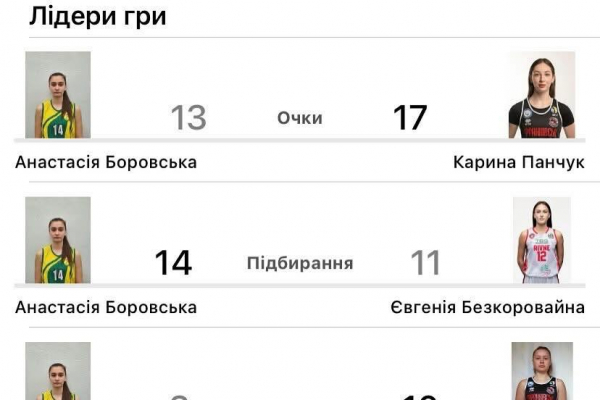 Баскетболістка з Нововолинська у складі команди з Івано-Франківська стала срібною призеркою Молодіжної ліги України | Новини Нововолинська Баскетболістка з Нововолинська у складі команди з Івано-Франківська стала срібною призеркою Молодіжної ліги України | Новини Нововолинська
