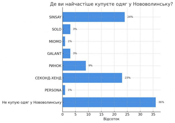 Де нововолинці найчастіше купують одяг: результати опитування | Новини Нововолинська Де нововолинці найчастіше купують одяг: результати опитування | Новини Нововолинська