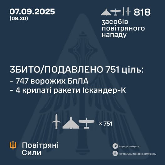 ЗСУ відбила найбільший наліт дронів і ракет: збито 751 ціль, зафіксовано нові удари - 07 вересня 2025 :: Донеччина ЗСУ відбила найбільший наліт дронів і ракет: збито 751 ціль, зафіксовано нові удари - 07 вересня 2025 :: Донеччина