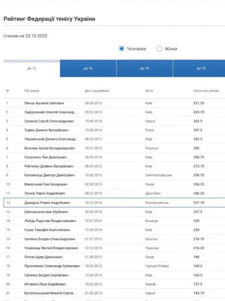 Нововолинець Роман Давидюк увійшов до 12 найкращих тенісистів України U12 | Новини Нововолинська Нововолинець Роман Давидюк увійшов до 12 найкращих тенісистів України U12 | Новини Нововолинська