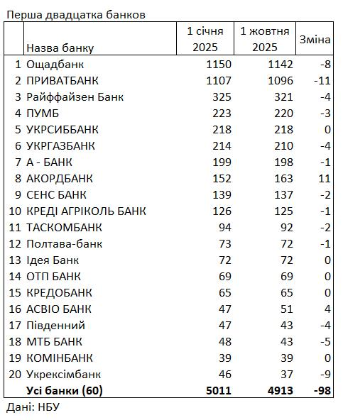 Банки в Україні активно закривають відділення Банки в Україні активно закривають відділення