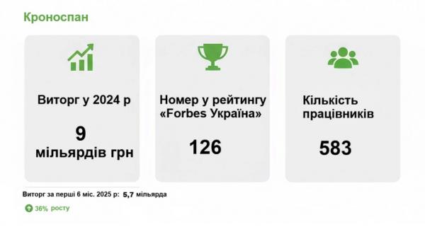 Розповіли, які волинські підприємства потрапили до рейтингу найбільших компаній Forbes | Новини Нововолинська Розповіли, які волинські підприємства потрапили до рейтингу найбільших компаній Forbes | Новини Нововолинська
