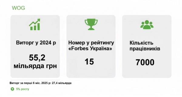 Розповіли, які волинські підприємства потрапили до рейтингу найбільших компаній Forbes | Новини Нововолинська Розповіли, які волинські підприємства потрапили до рейтингу найбільших компаній Forbes | Новини Нововолинська