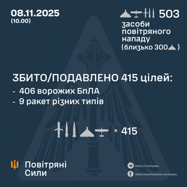 Обстріл України 8 листопада - ППО збила 415 цілей - 08 листопада 2025 :: Донеччина